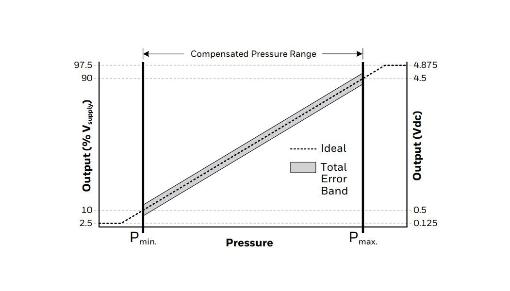 Honeywell Pressure Sensor 150psi